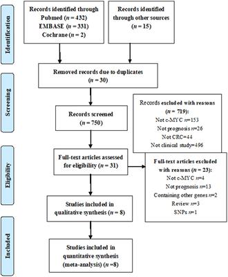 Association Between c-Myc and Colorectal Cancer Prognosis: A Meta-Analysis